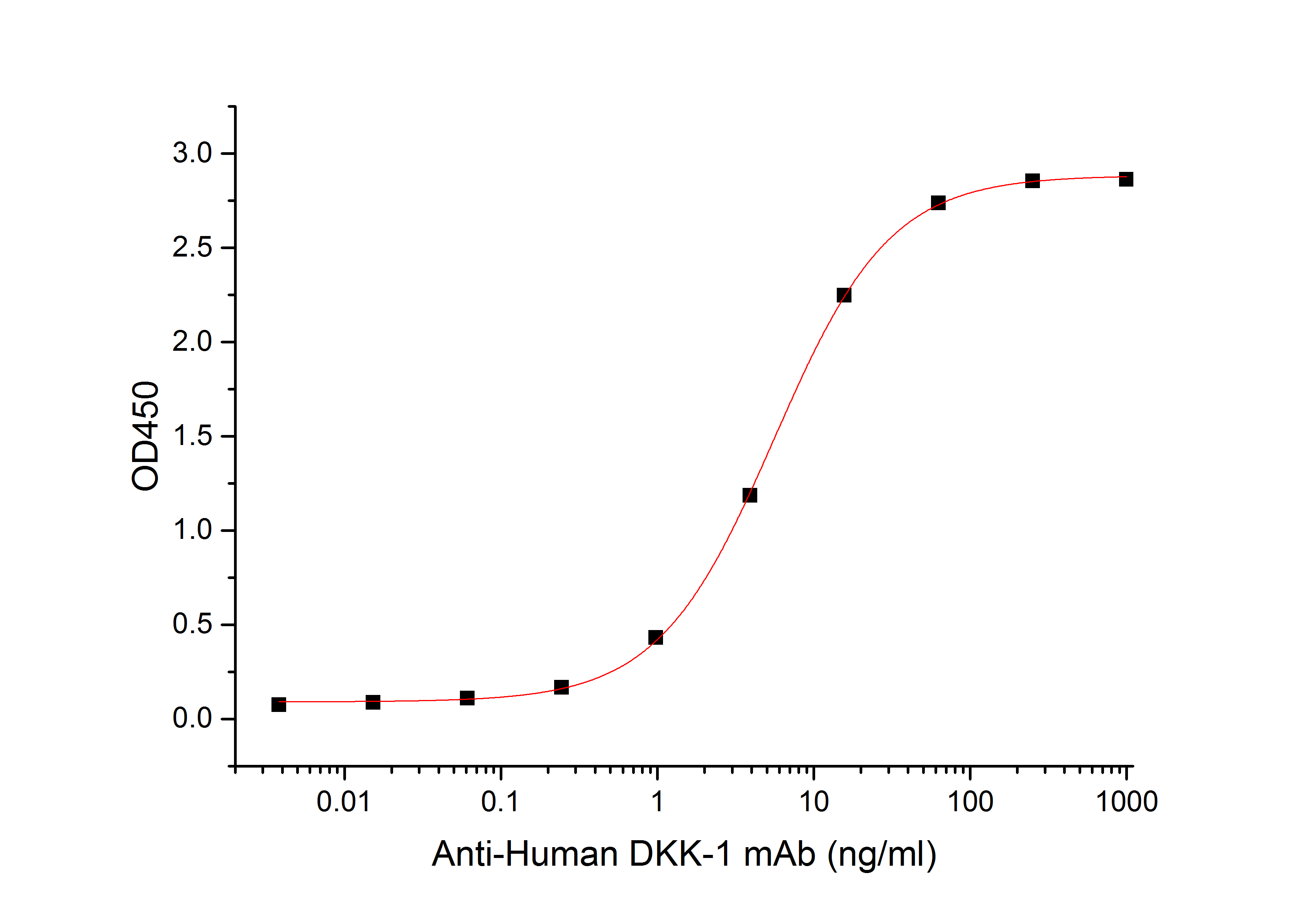 Human DKK-1 +ELISA-1.jpg